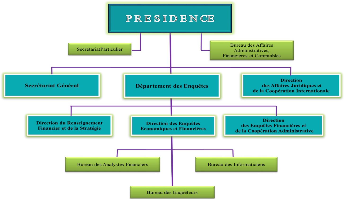 Organigramme
